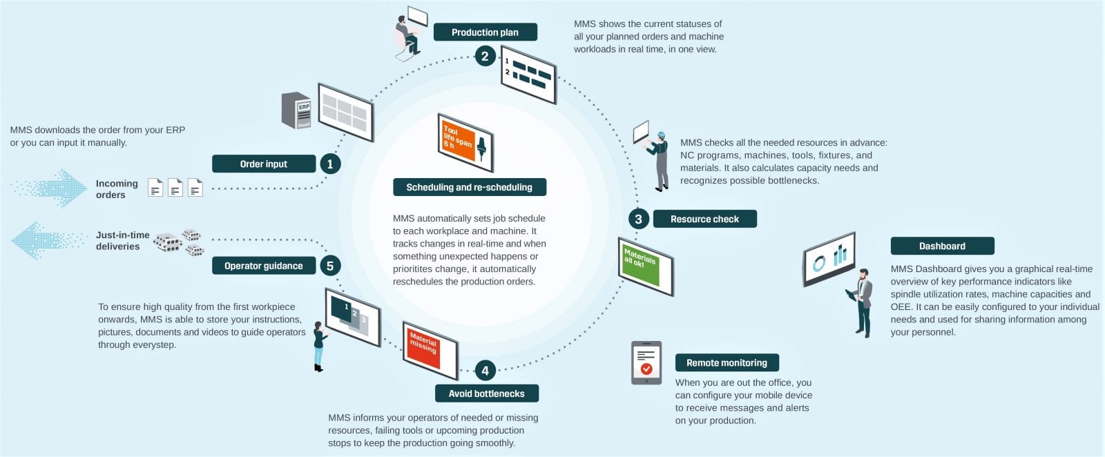 Mms Design Example MMS - Manufacturing Management Software - Fastems