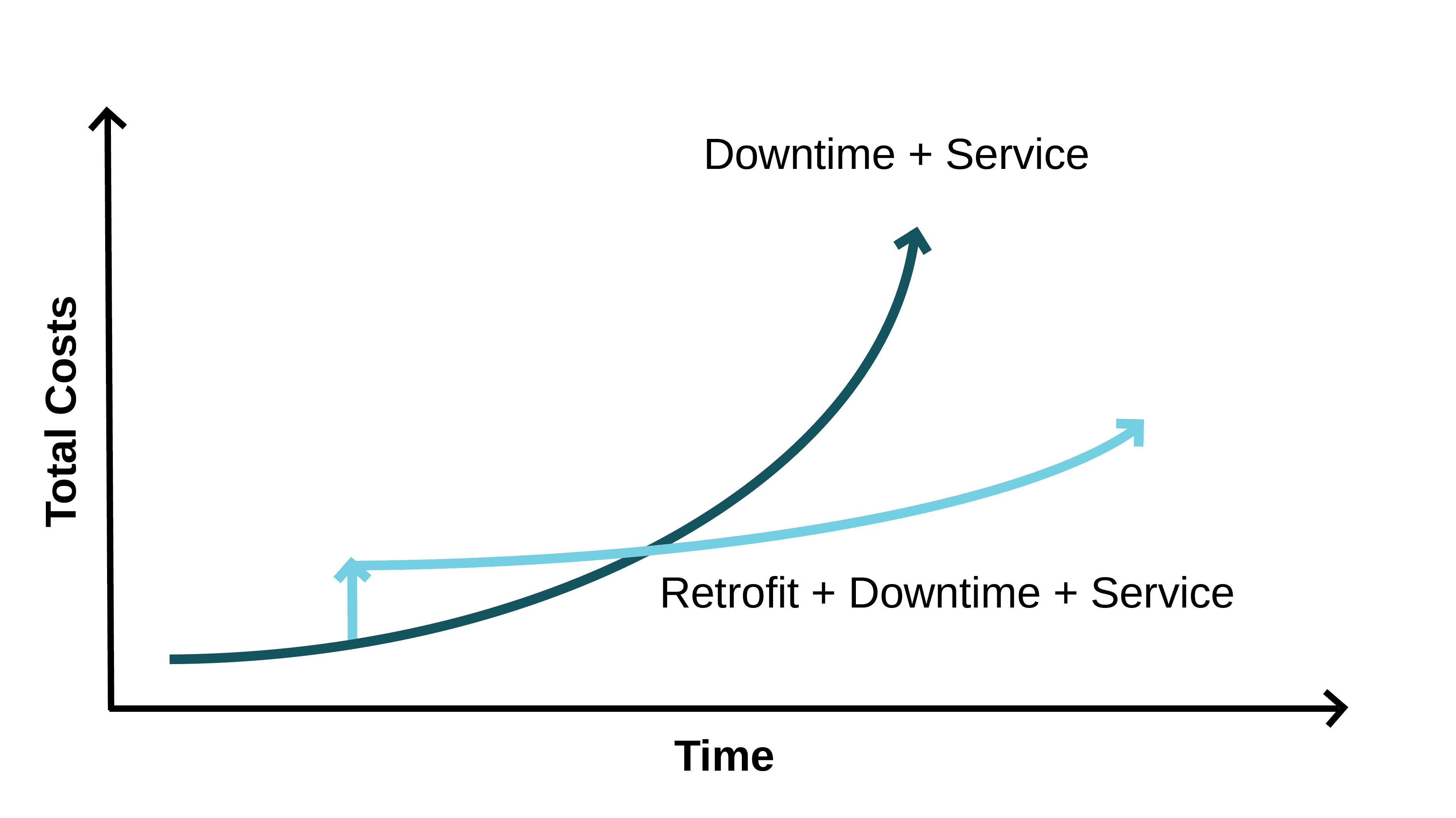 Modernizations reduce 