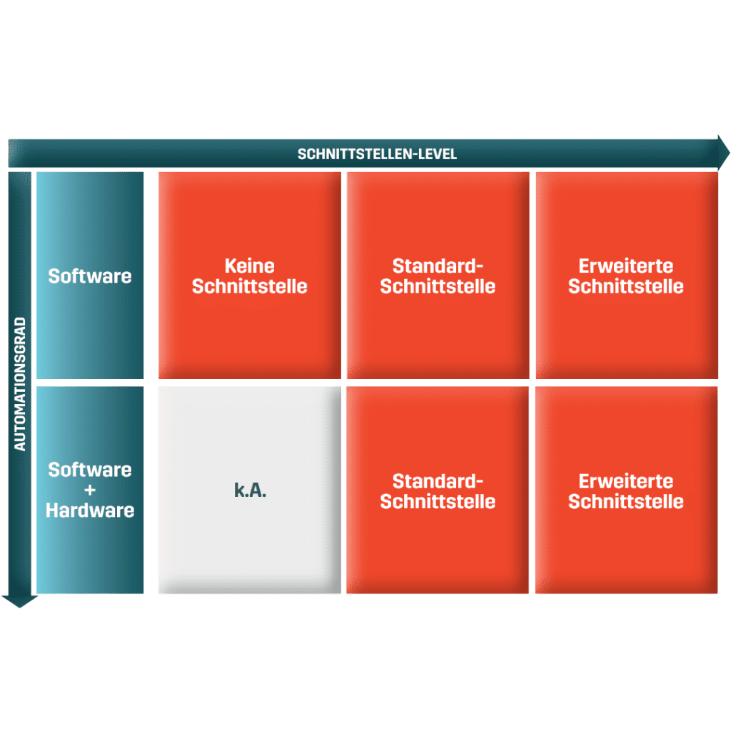 Schnittstellen Automatisierung Werkzeugmaschinen